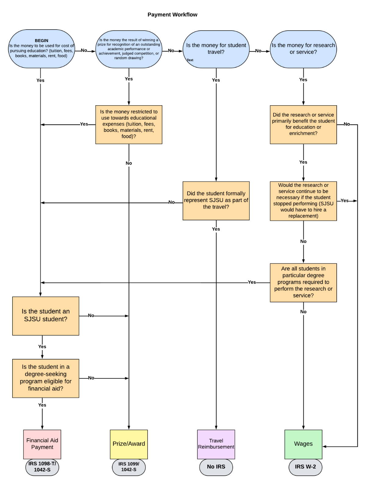 workflow image Payment Process Workflow Image
